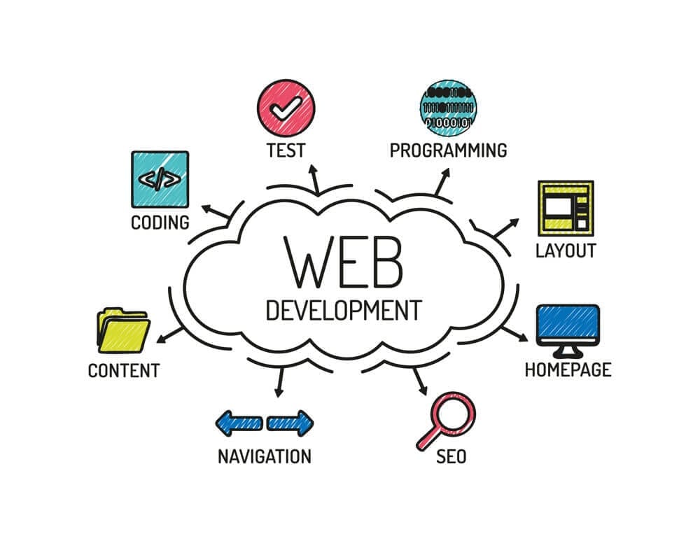 Website Design & Development Company in Belgium - Why Is Website Design & Development Importance ?